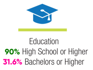 Education Statistics in Tamarac